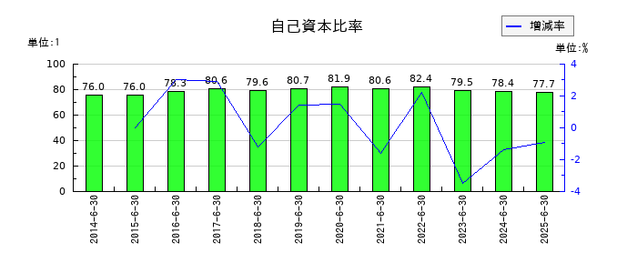CIJの自己資本比率の推移