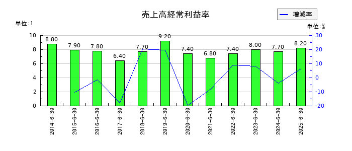 CIJの売上高経常利益率の推移