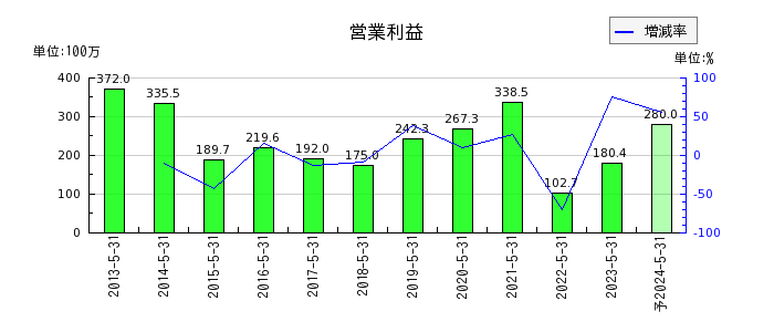 日本エンタープライズの通期の営業利益推移