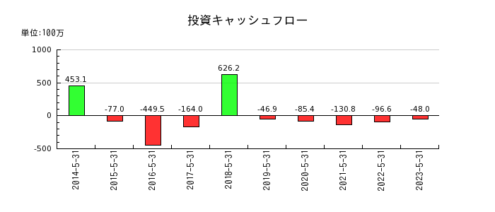 日本エンタープライズの投資キャッシュフロー推移