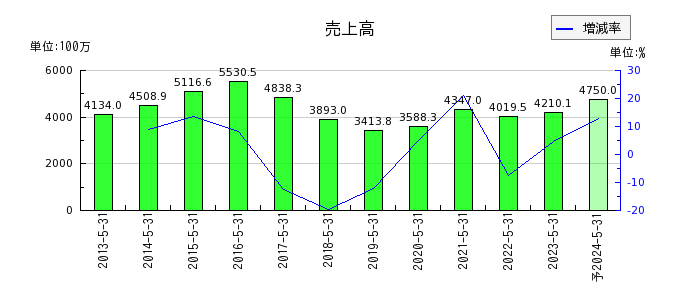 日本エンタープライズの通期の売上高推移