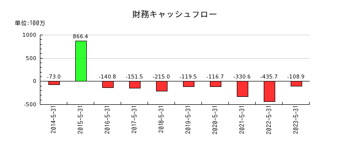 日本エンタープライズの財務キャッシュフロー推移