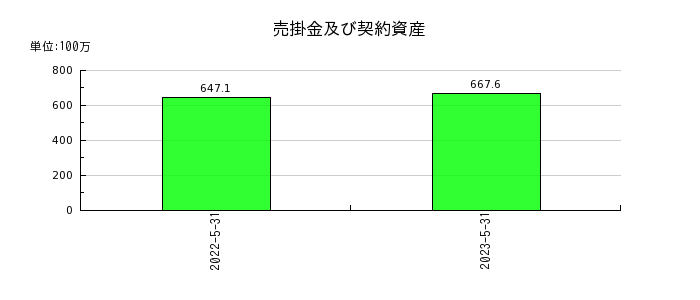 日本エンタープライズの売掛金及び契約資産の推移