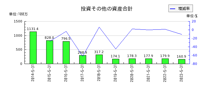 日本エンタープライズの投資その他の資産合計の推移