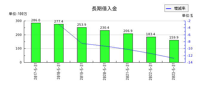 日本エンタープライズの長期借入金の推移