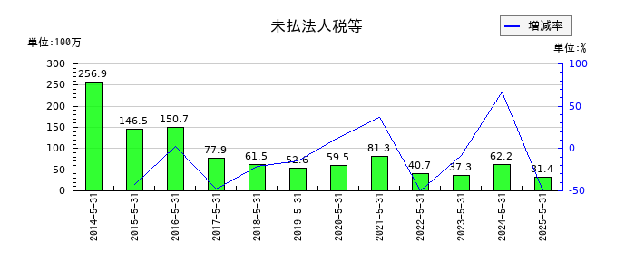 日本エンタープライズの未払法人税等の推移