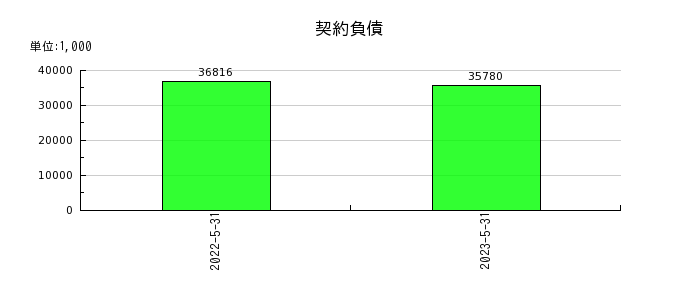 日本エンタープライズの契約負債の推移