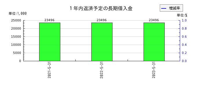 日本エンタープライズの１年内返済予定の長期借入金の推移