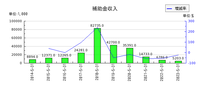 日本エンタープライズの補助金収入の推移