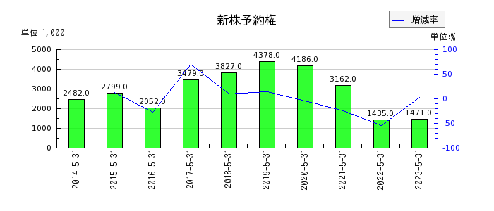 日本エンタープライズの新株予約権の推移