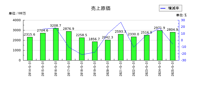 日本エンタープライズの売上原価の推移
