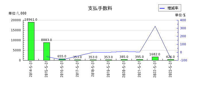 日本エンタープライズの支払手数料の推移