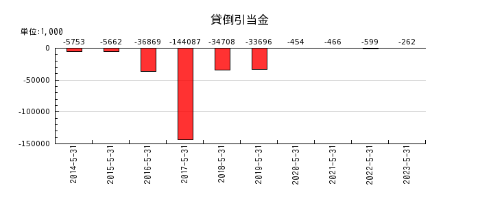 日本エンタープライズの貸倒引当金の推移