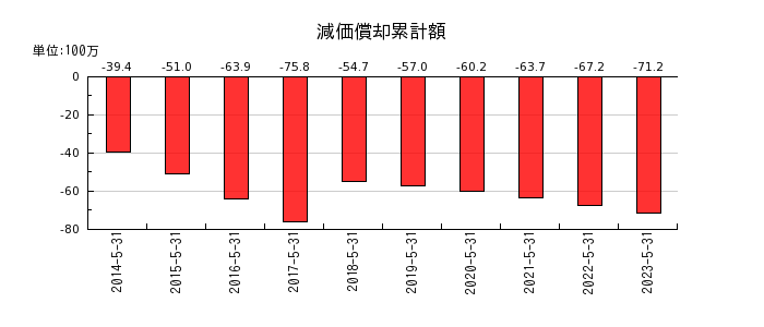 日本エンタープライズの減価償却累計額の推移