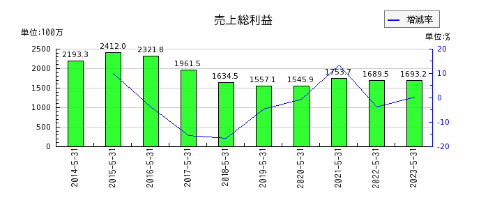 日本エンタープライズの売上総利益の推移