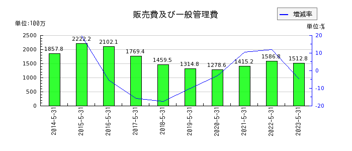 日本エンタープライズの販売費及び一般管理費の推移