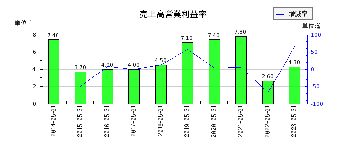 日本エンタープライズの売上高営業利益率の推移