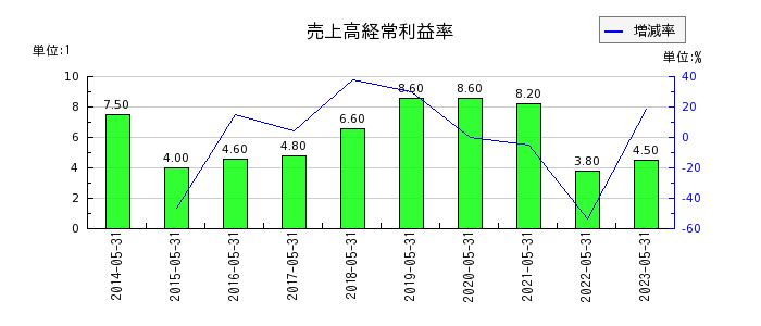 日本エンタープライズの売上高経常利益率の推移