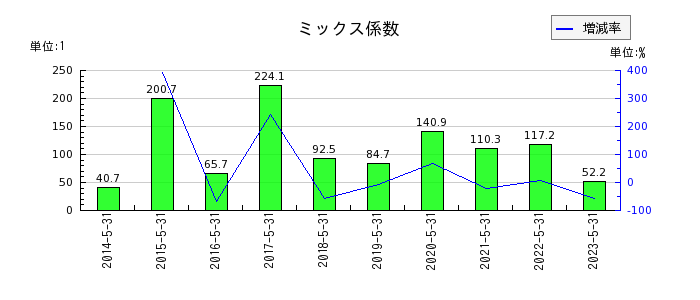 日本エンタープライズのミックス係数の推移