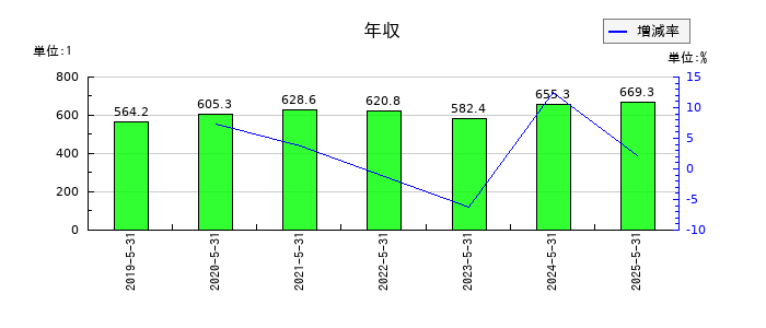 日本エンタープライズの年収の推移
