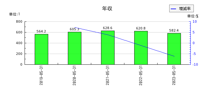 日本エンタープライズの年収の推移