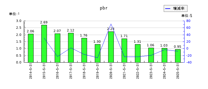 日本エンタープライズのpbrの推移