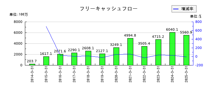 JFEシステムズのフリーキャッシュフロー推移