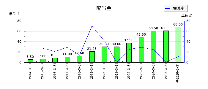JFEシステムズの年間配当金推移