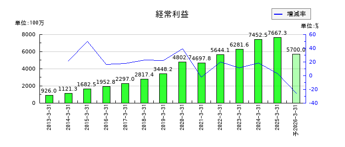 JFEシステムズの通期の経常利益推移