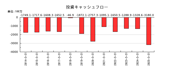 JFEシステムズの投資キャッシュフロー推移