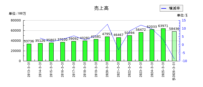 JFEシステムズの通期の売上高推移