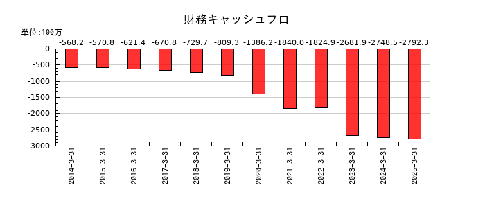 JFEシステムズの財務キャッシュフロー推移