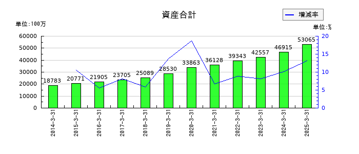 JFEシステムズの資産合計の推移