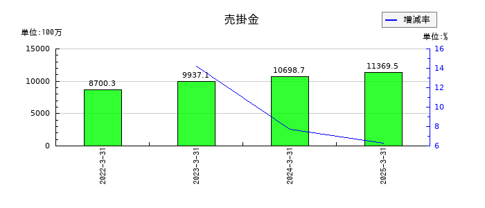 JFEシステムズの売掛金の推移