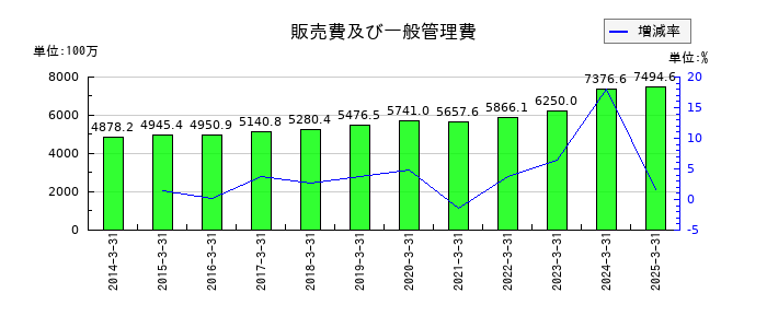 JFEシステムズの販売費及び一般管理費の推移