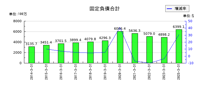 JFEシステムズの固定負債合計の推移