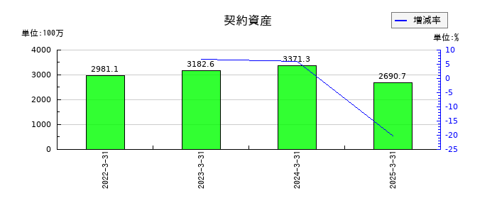 JFEシステムズの契約資産の推移