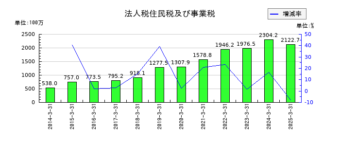 JFEシステムズの法人税住民税及び事業税の推移