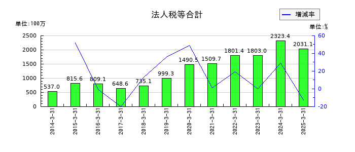 JFEシステムズの法人税等合計の推移