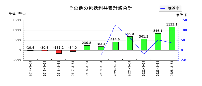 JFEシステムズのその他の包括利益累計額合計の推移