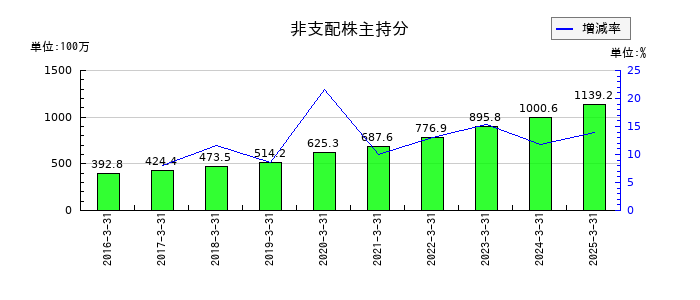 JFEシステムズの非支配株主持分の推移