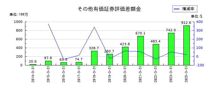 JFEシステムズのその他有価証券評価差額金の推移