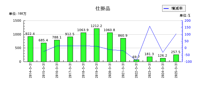 JFEシステムズの仕掛品の推移
