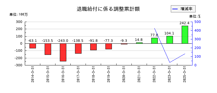 JFEシステムズの退職給付に係る調整累計額の推移