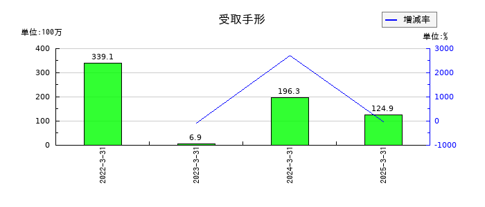 JFEシステムズの受取手形の推移