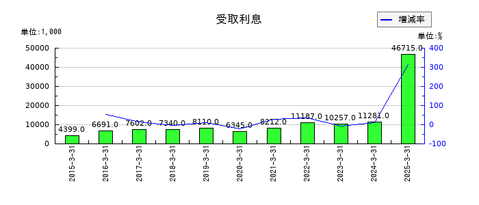 JFEシステムズの受取利息の推移