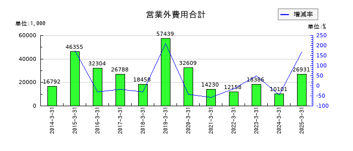 JFEシステムズの営業外費用合計の推移
