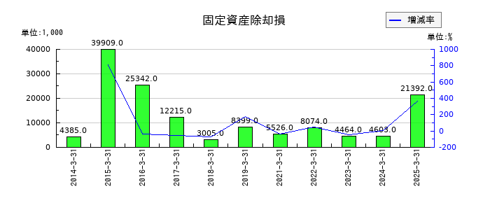 JFEシステムズの固定資産除却損の推移