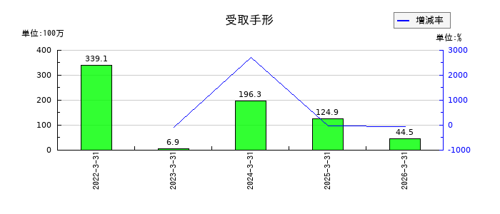 JFEシステムズの受取手形の推移