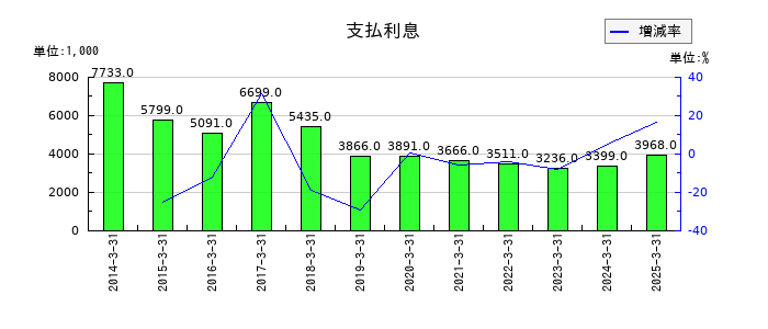 JFEシステムズの支払利息の推移